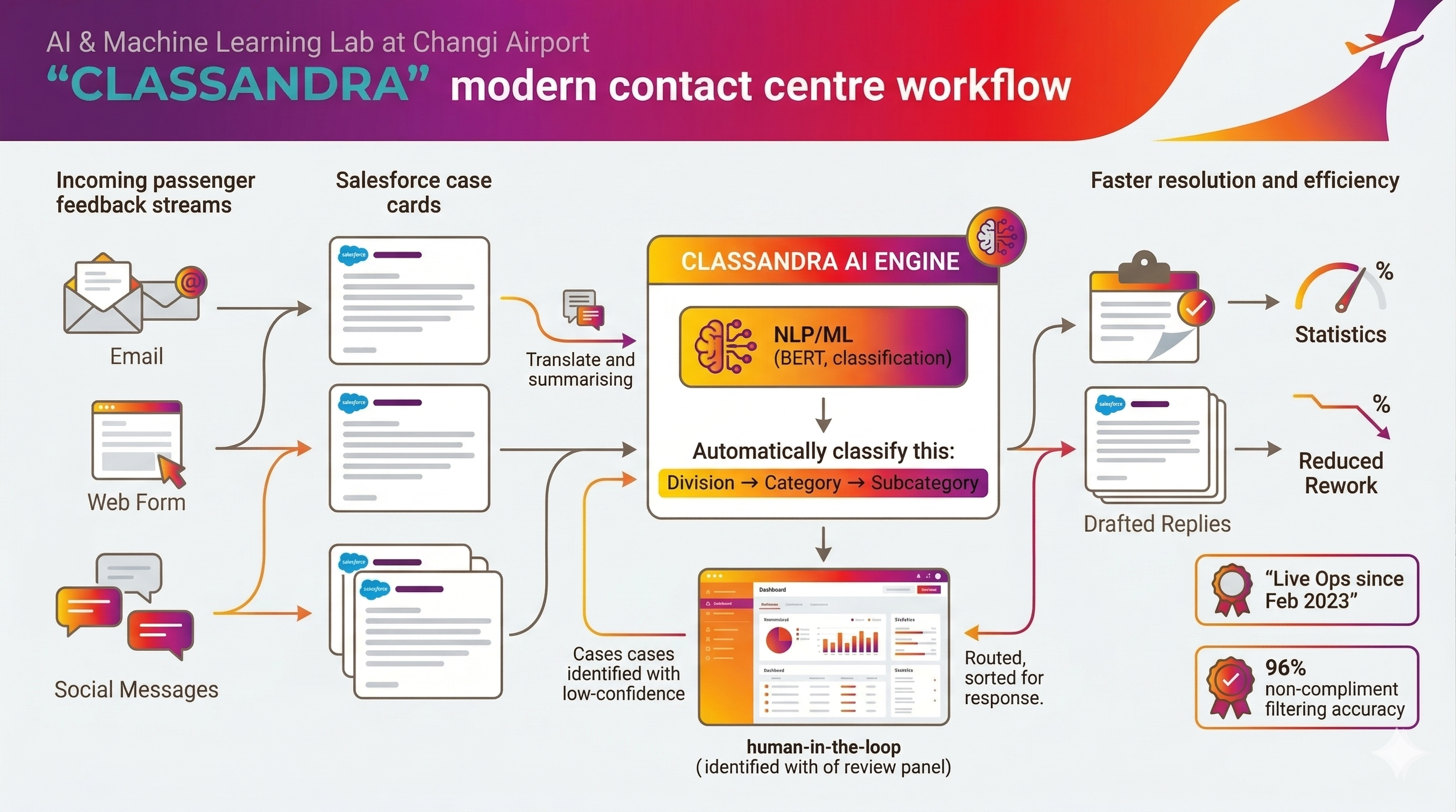 CLASSANDRA — Modern Contact Centre Workflow