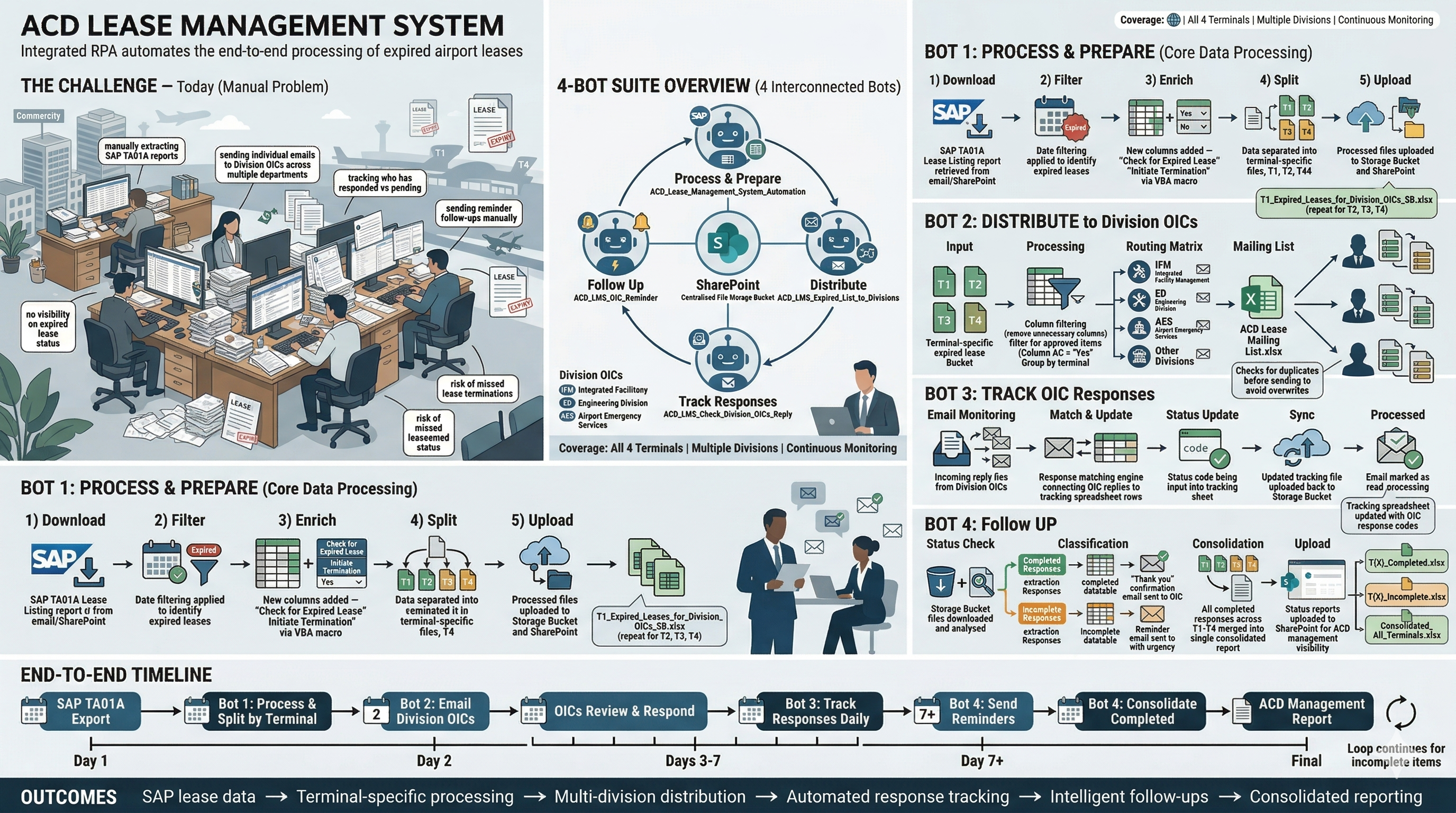 ACD Lease Management System