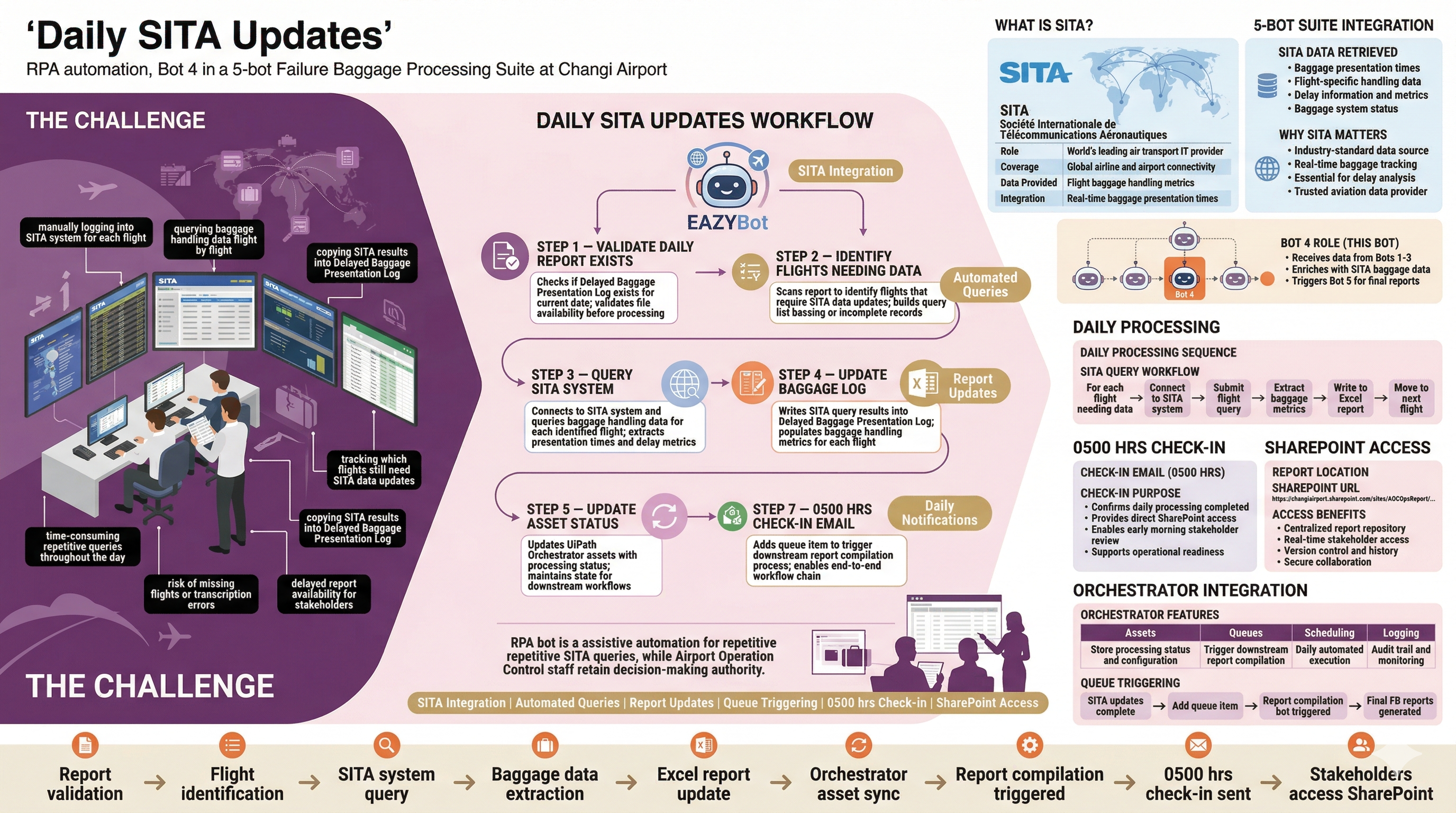 AM AOC Daily SITA Updates