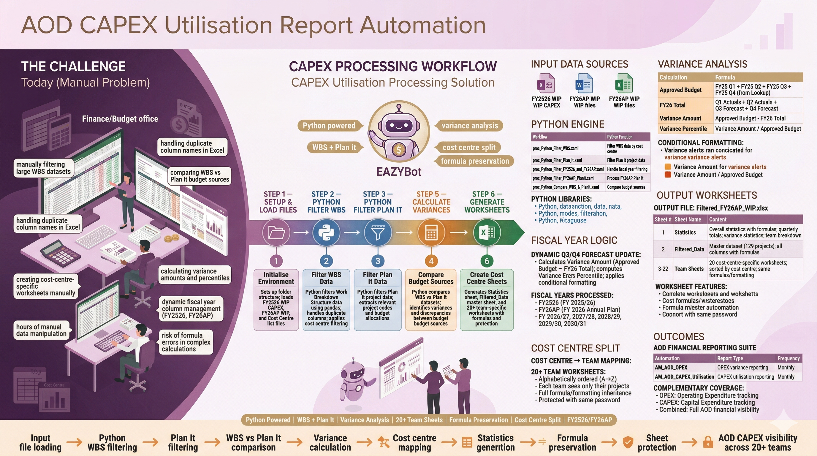 AM AOD CAPEX Utilisation