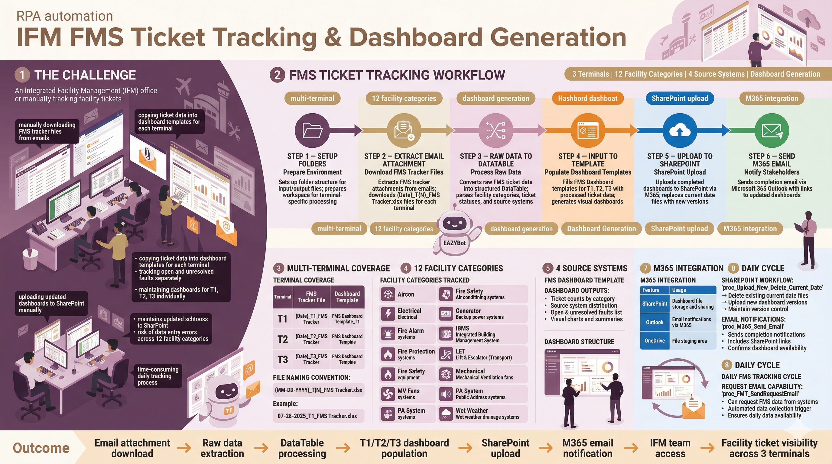 AM AOP IFM FMS Ticket Tracking