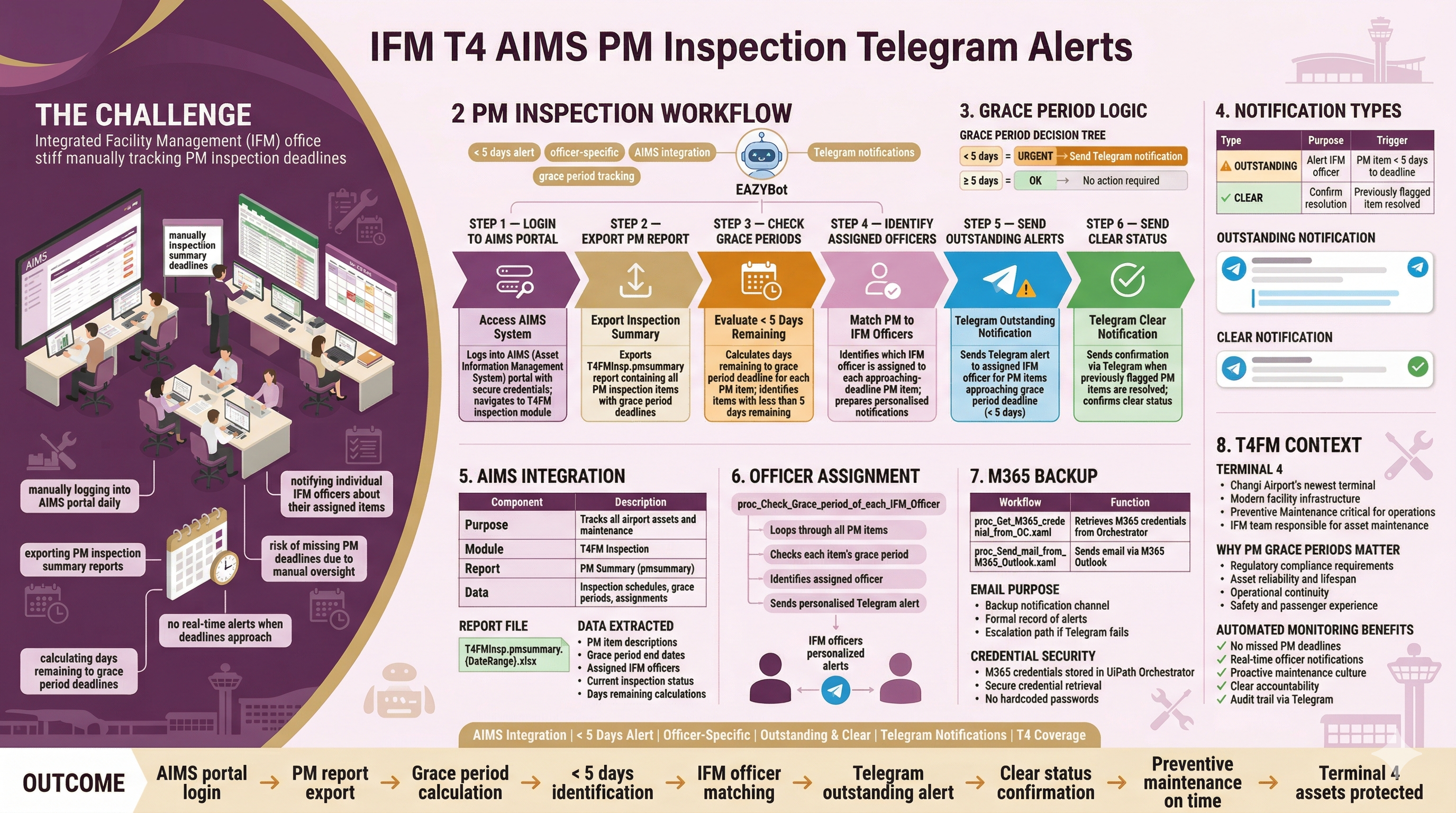AM AOP IFM T4 AIMS Reporting via Telegram