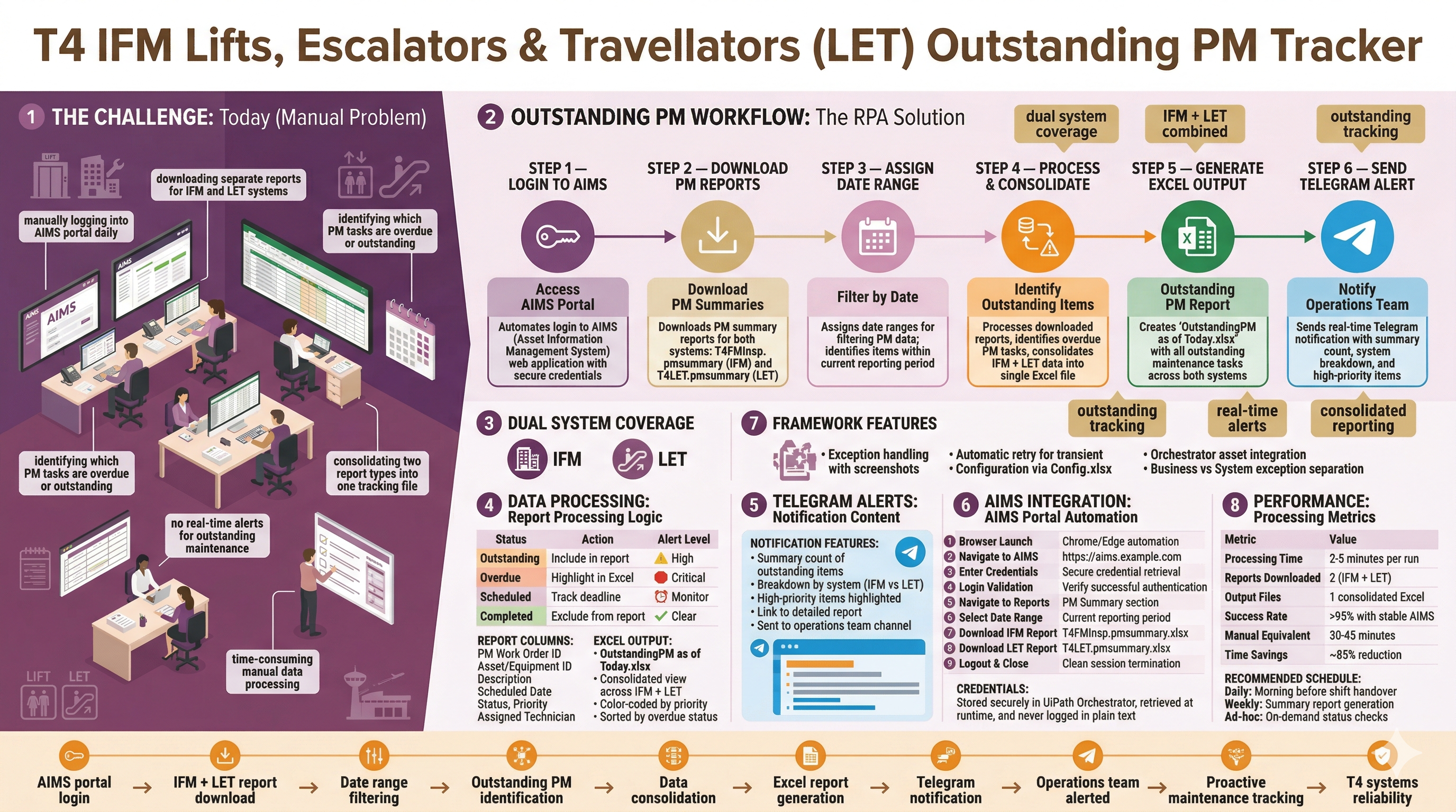 AM AOP T4 IFM Outstanding PM LET