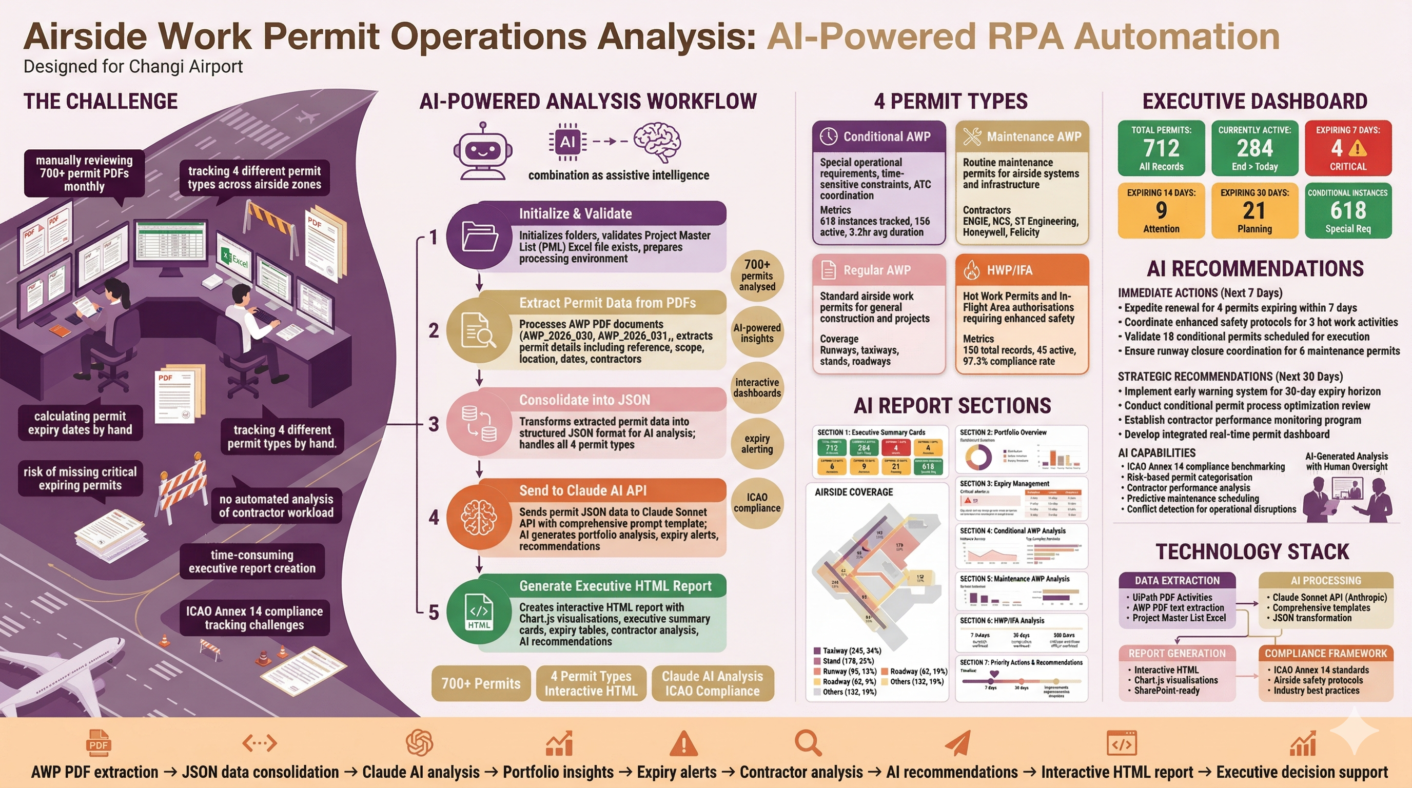 AOC Airside Work Permits Analysis