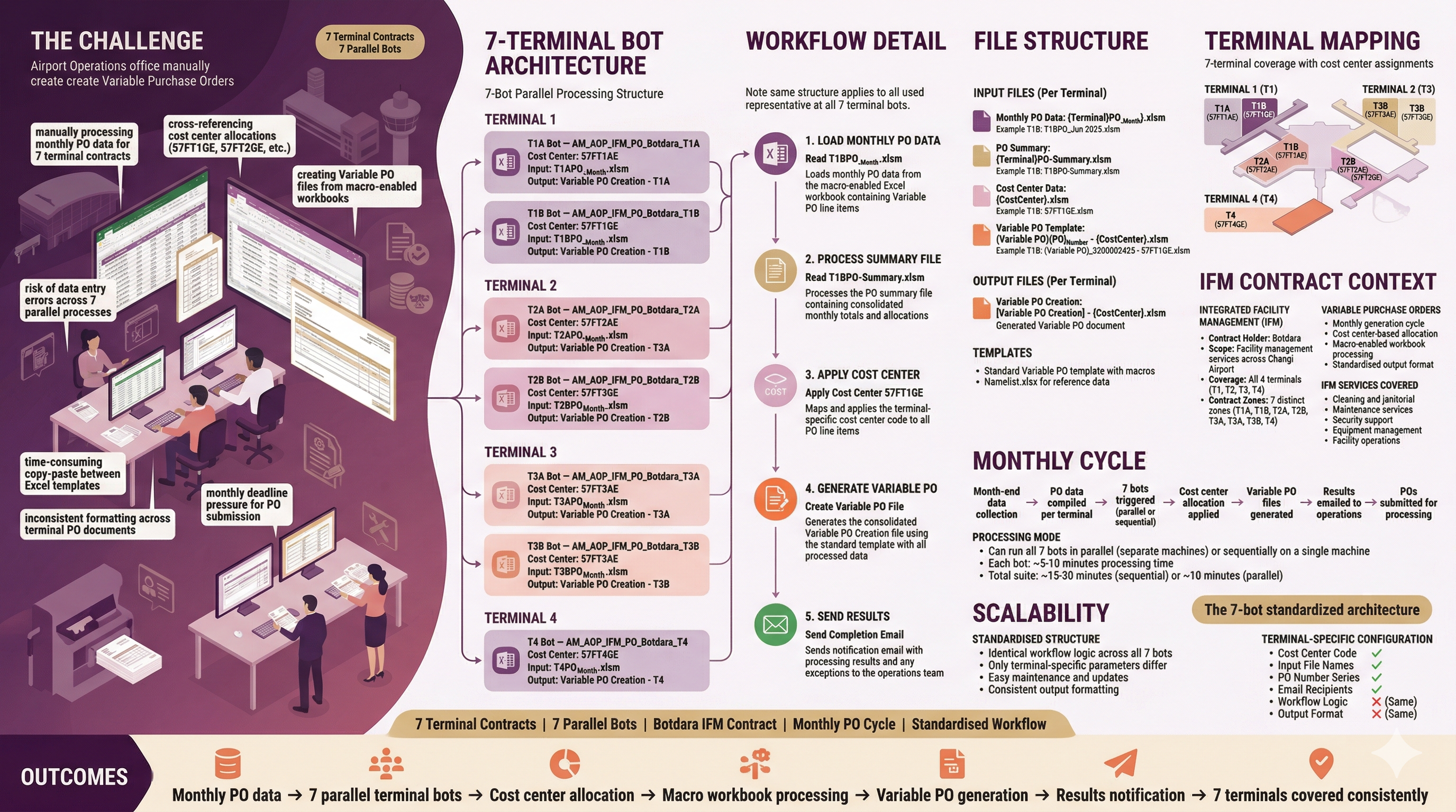 AOP IFM Periodic Orders
