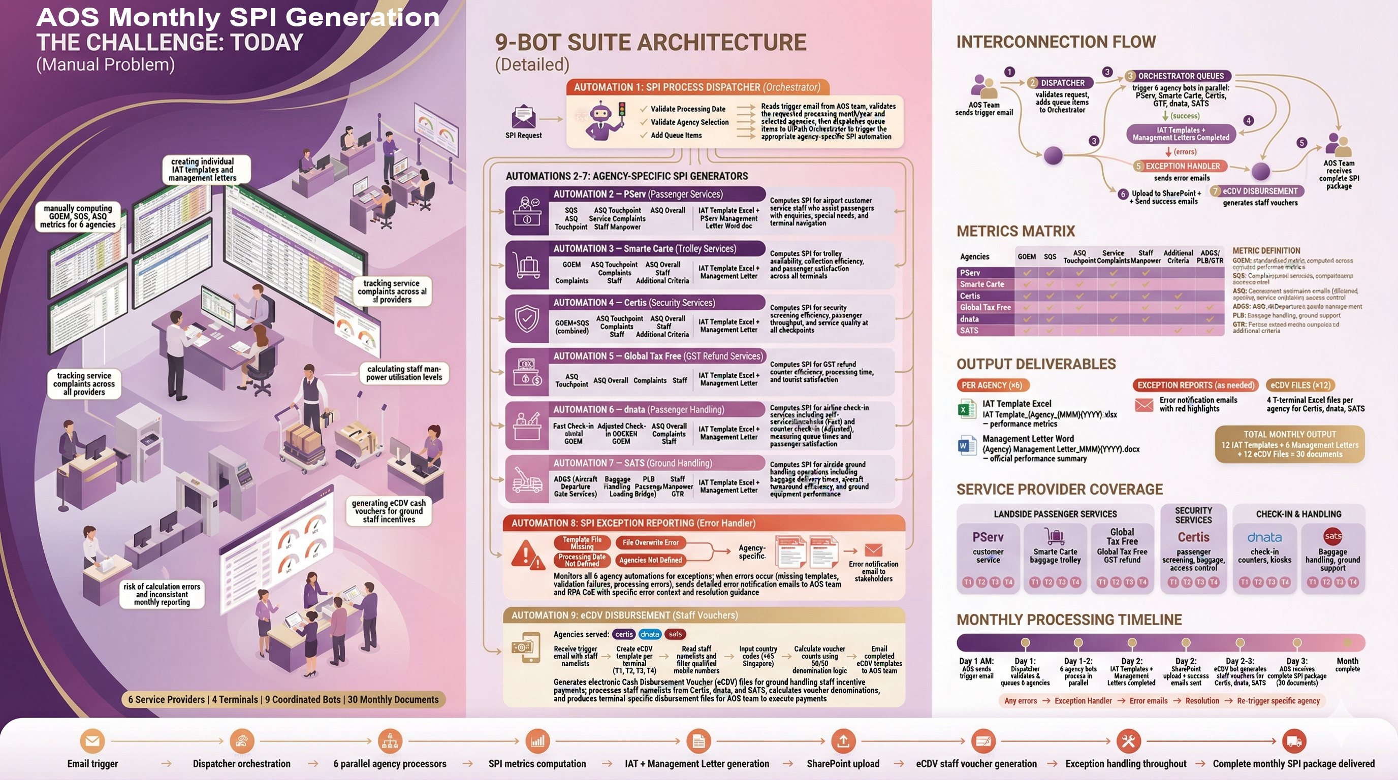 AOS Monthly SPI Generation RPA Suite