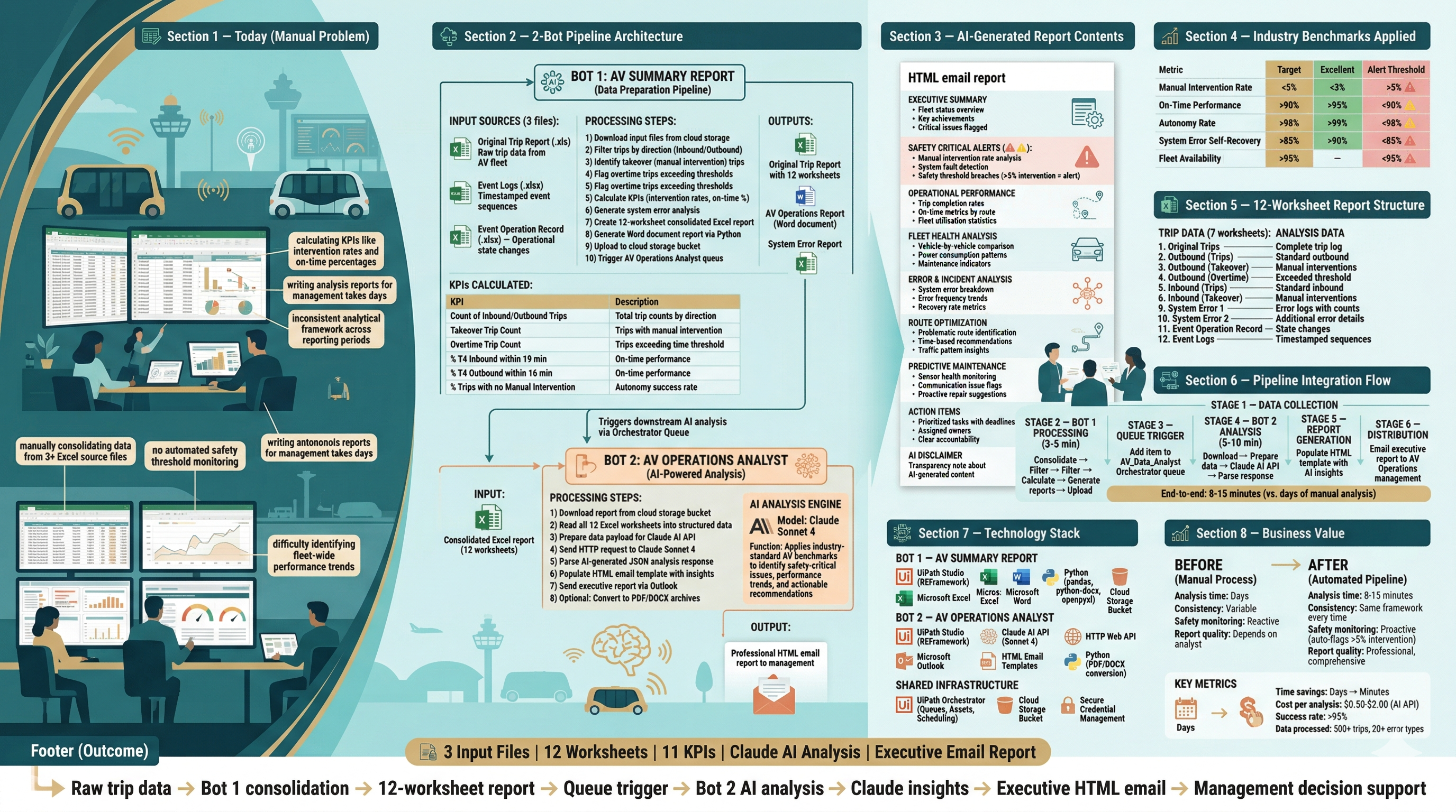 AV Operations Analysis Report