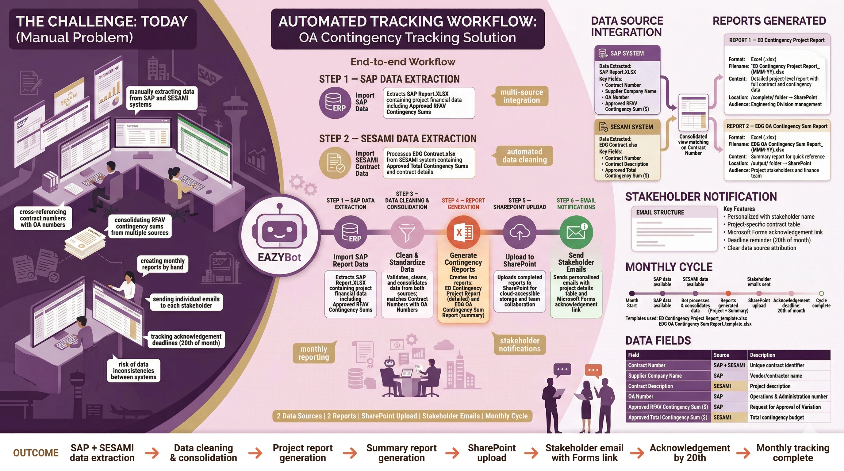 EDG OA Contingency Sum Tracking