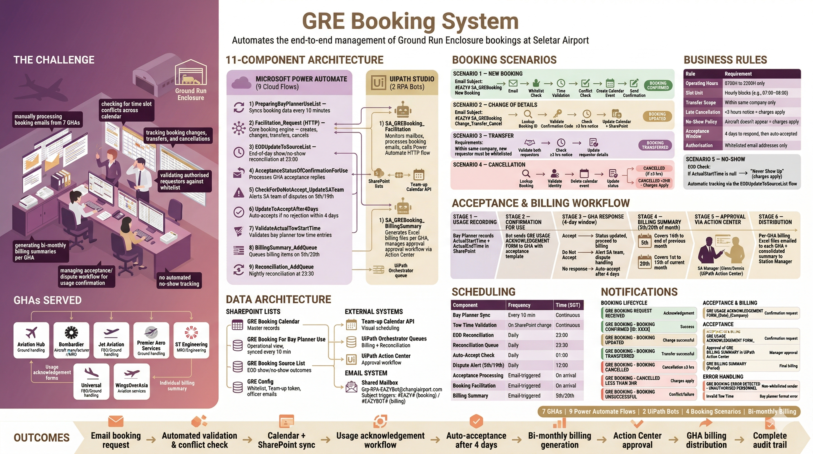 GRE Booking System
