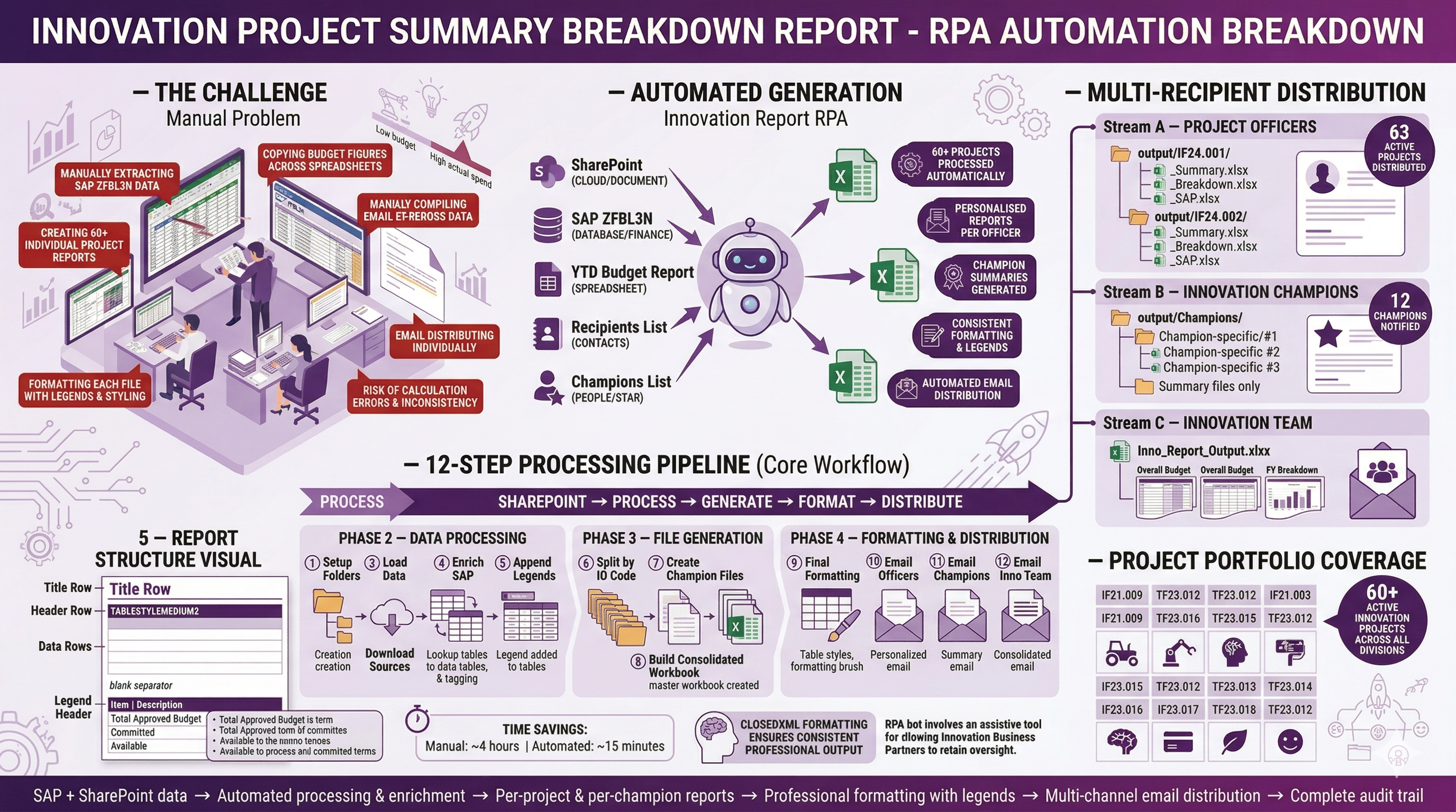 Innovation Project Summary Breakdown Report