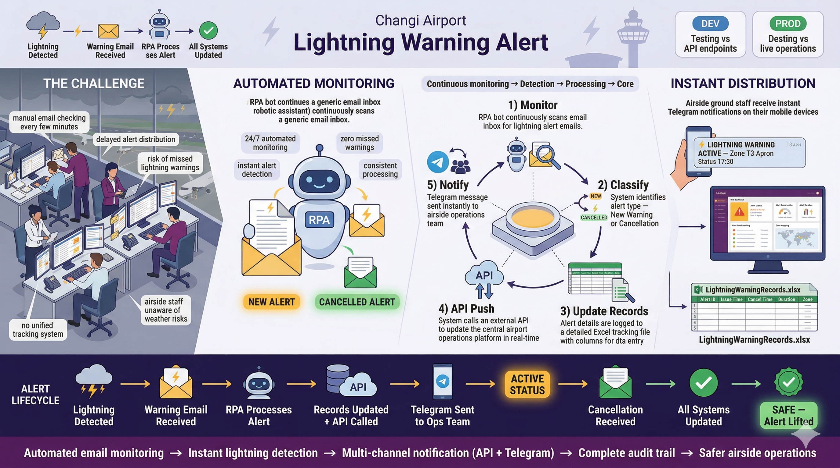 Lightning Warning Alert