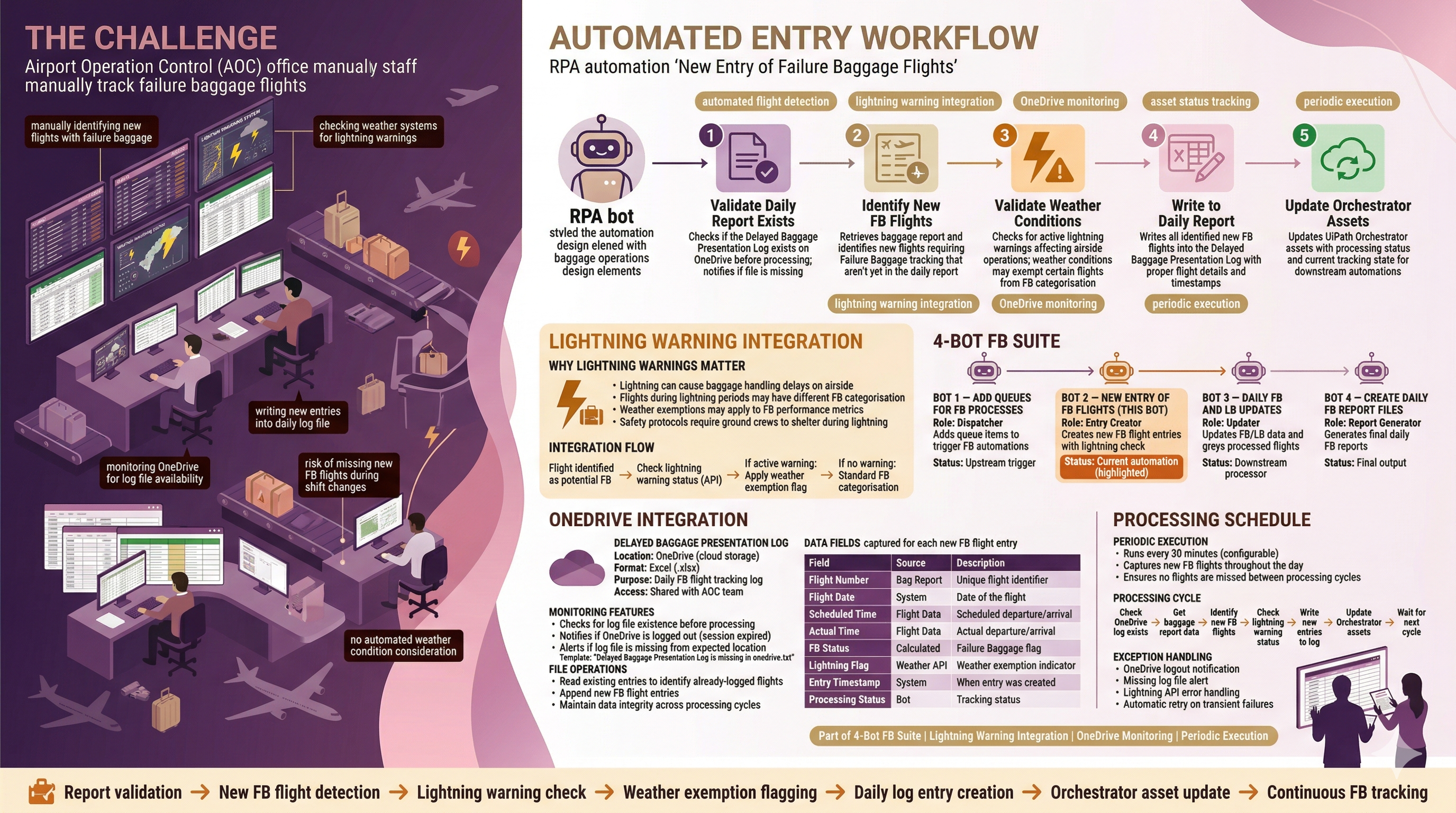 New Entry Of Failure Baggage Flights