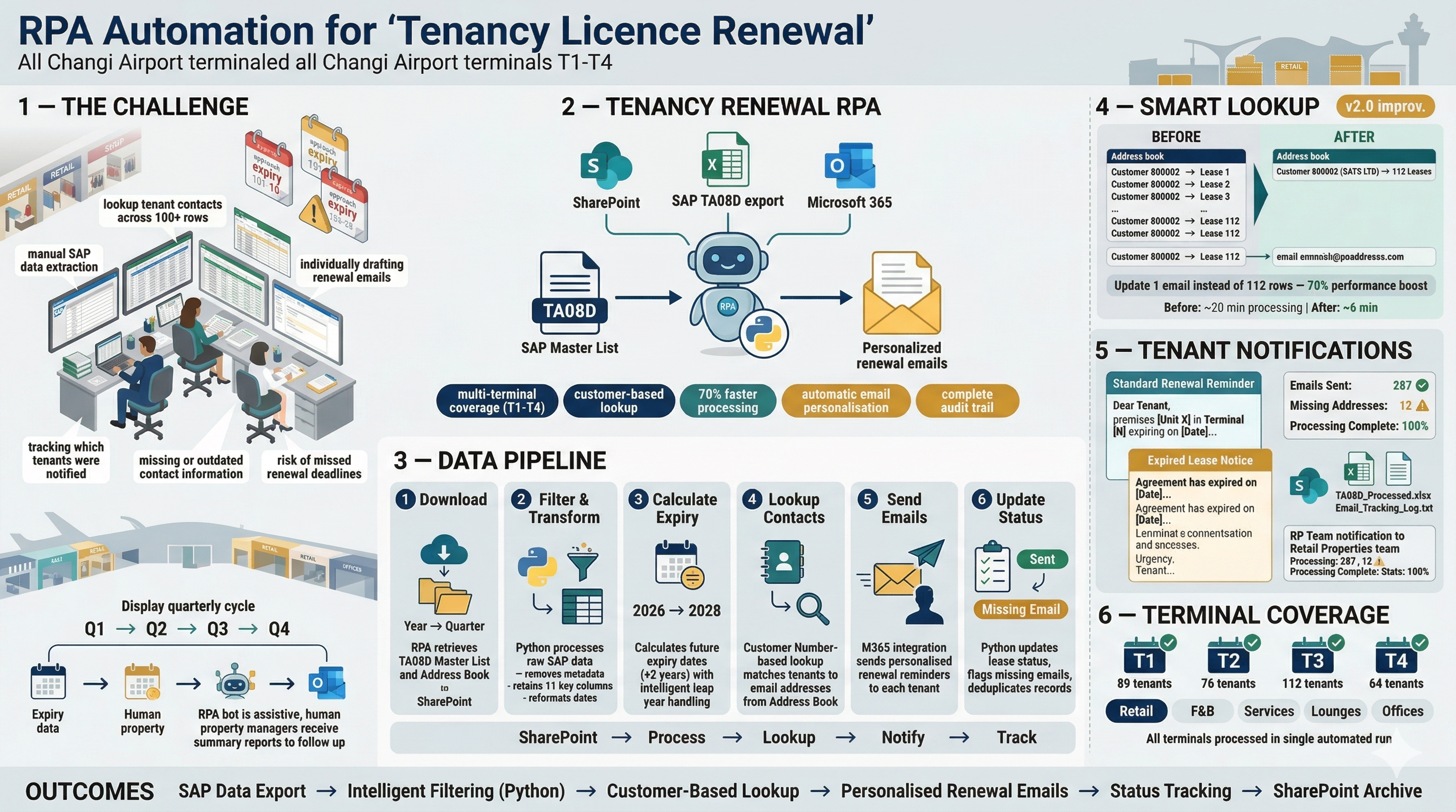 RP Tenancy Licence Renewal